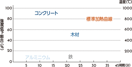 火災に強い 地震 台風等の災害に強い家 災害レス コンクリート住宅はレスコハウス